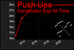 Total Graph of Push Ups