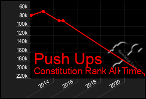 Total Graph of Push Ups