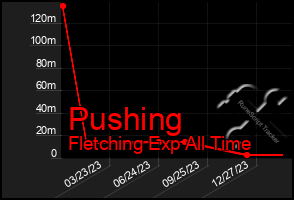 Total Graph of Pushing