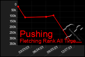 Total Graph of Pushing