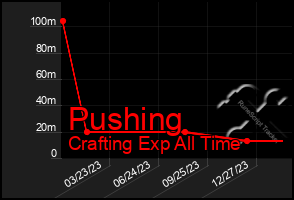 Total Graph of Pushing