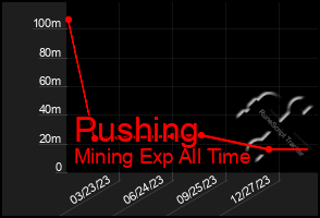 Total Graph of Pushing