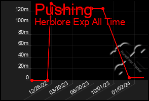 Total Graph of Pushing