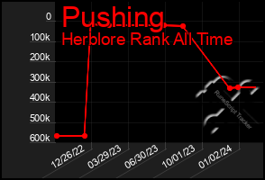 Total Graph of Pushing