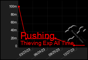 Total Graph of Pushing