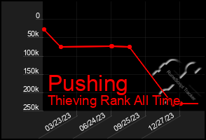 Total Graph of Pushing