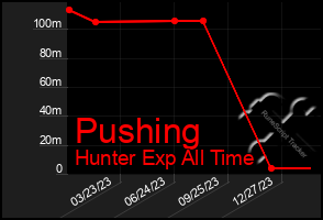 Total Graph of Pushing