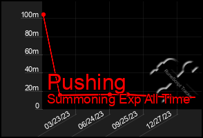 Total Graph of Pushing