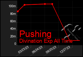 Total Graph of Pushing