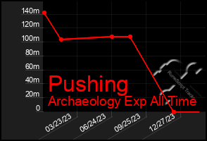 Total Graph of Pushing