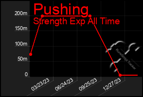 Total Graph of Pushing