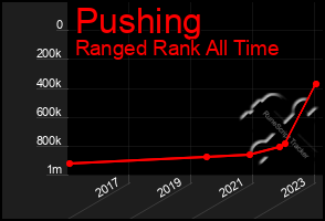 Total Graph of Pushing