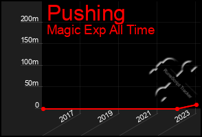 Total Graph of Pushing