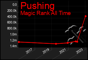 Total Graph of Pushing