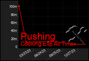 Total Graph of Pushing