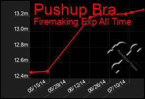 Total Graph of Pushup Bra