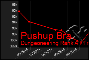 Total Graph of Pushup Bra