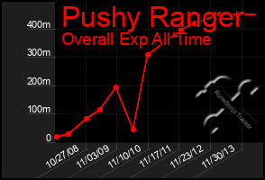 Total Graph of Pushy Ranger