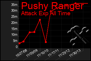 Total Graph of Pushy Ranger