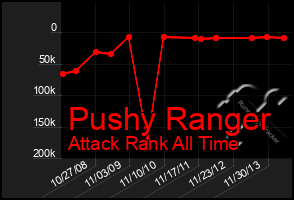 Total Graph of Pushy Ranger