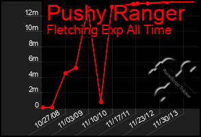 Total Graph of Pushy Ranger