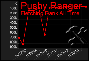 Total Graph of Pushy Ranger