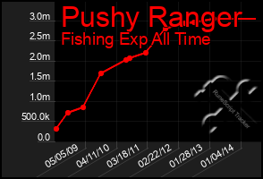 Total Graph of Pushy Ranger