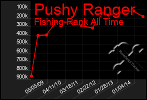 Total Graph of Pushy Ranger