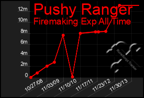 Total Graph of Pushy Ranger