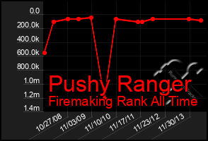 Total Graph of Pushy Ranger