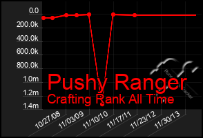 Total Graph of Pushy Ranger