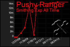 Total Graph of Pushy Ranger