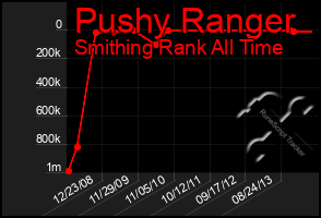 Total Graph of Pushy Ranger