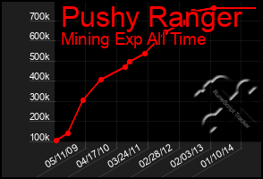 Total Graph of Pushy Ranger