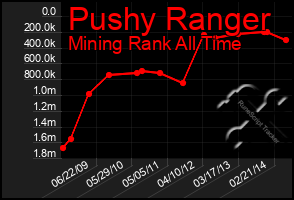 Total Graph of Pushy Ranger