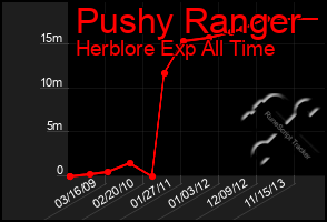 Total Graph of Pushy Ranger