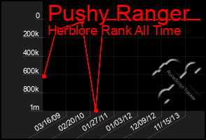 Total Graph of Pushy Ranger