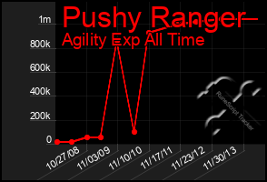 Total Graph of Pushy Ranger