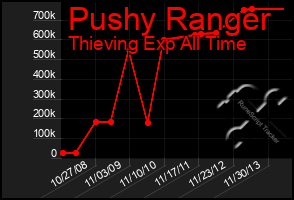 Total Graph of Pushy Ranger