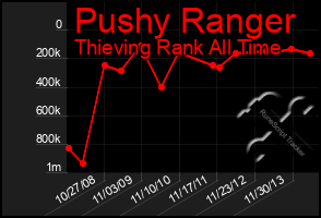 Total Graph of Pushy Ranger