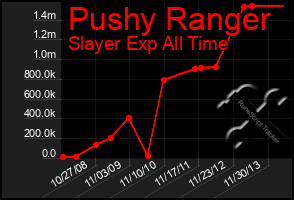 Total Graph of Pushy Ranger