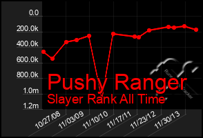 Total Graph of Pushy Ranger