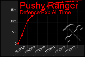 Total Graph of Pushy Ranger