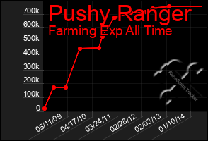 Total Graph of Pushy Ranger