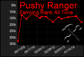 Total Graph of Pushy Ranger