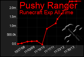 Total Graph of Pushy Ranger