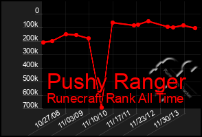 Total Graph of Pushy Ranger