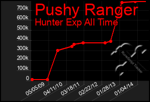 Total Graph of Pushy Ranger