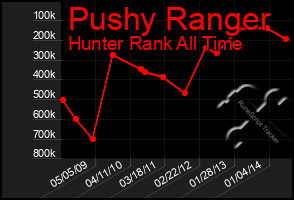 Total Graph of Pushy Ranger