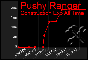 Total Graph of Pushy Ranger